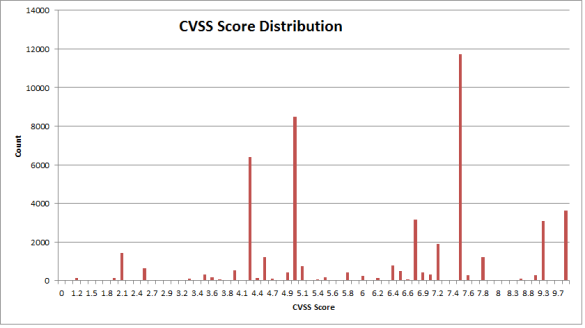 cvss  u2013 vulnerability scoring gone wrong  u2013 neohapsis labs